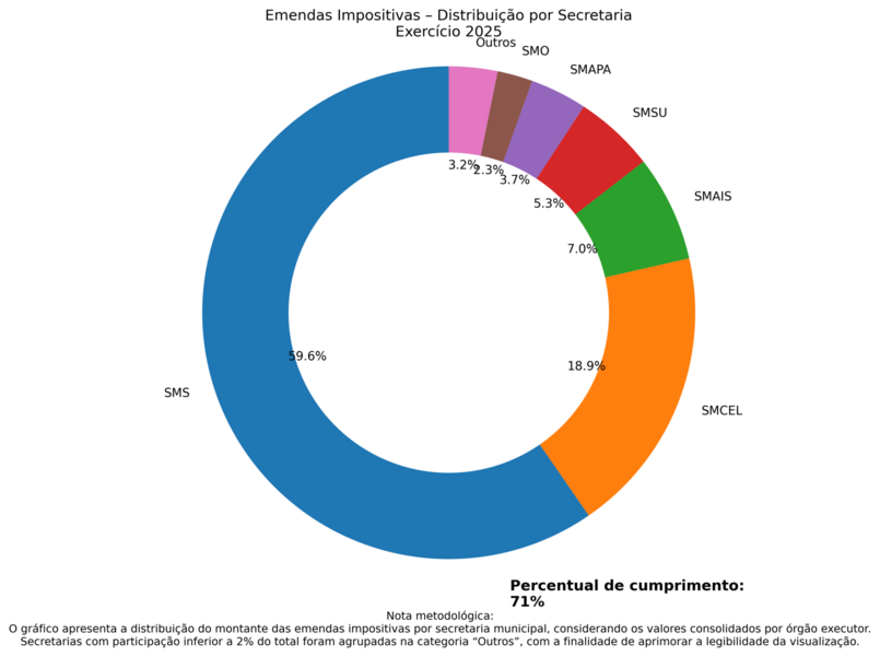 grafico-emendas-impositivas-distribuicao-por-secretarias